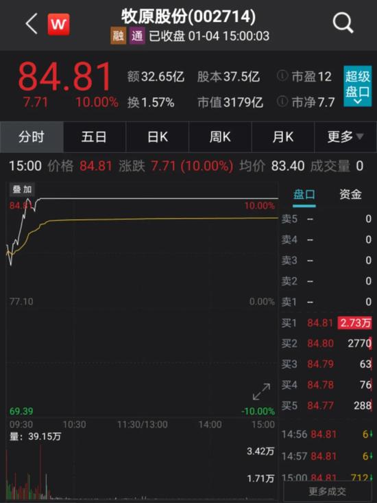 3000亿巨头牧原股份涨停：“二师兄”突然又香了？