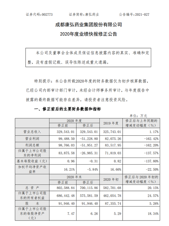 康弘药业海外临床试验爆雷 预盈8亿到预亏近3亿 13亿研发费打水漂 新浪财经 新浪网 康弘药业海外临床试验爆雷 预盈8亿到预亏近3亿 13亿研发费打水漂 新浪财经 新浪网