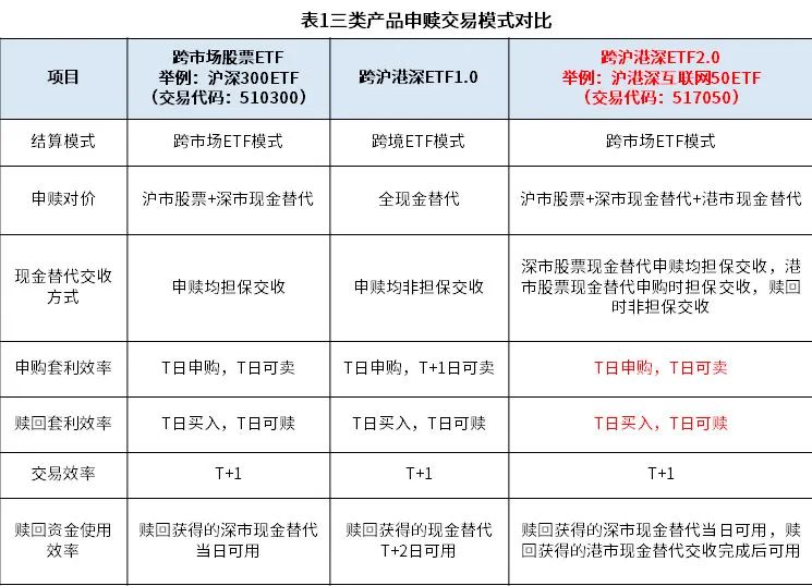 ETF再迎重大创新 上交所首批沪港深ETF明日登场