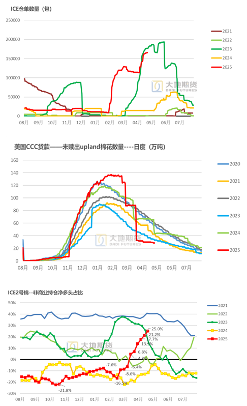  数据来源： USDA，大地期货研究院