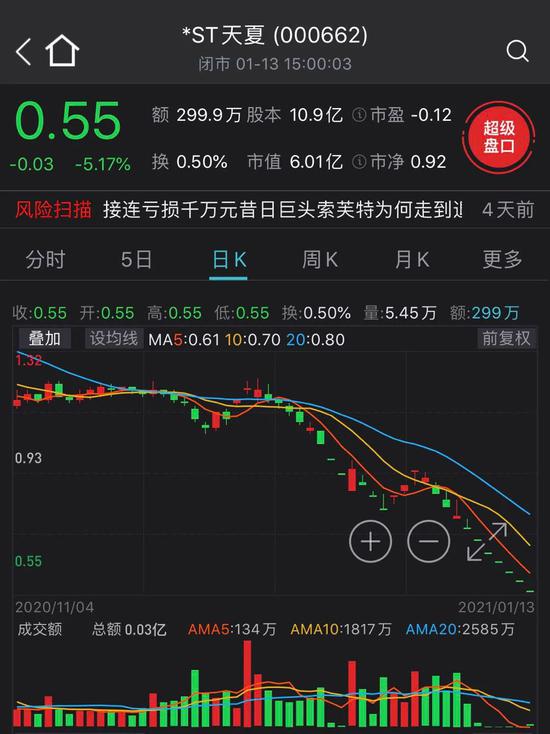 4万多股东泪奔:*ST天夏退市股确定 一笔刚入手股权转眼亏30%