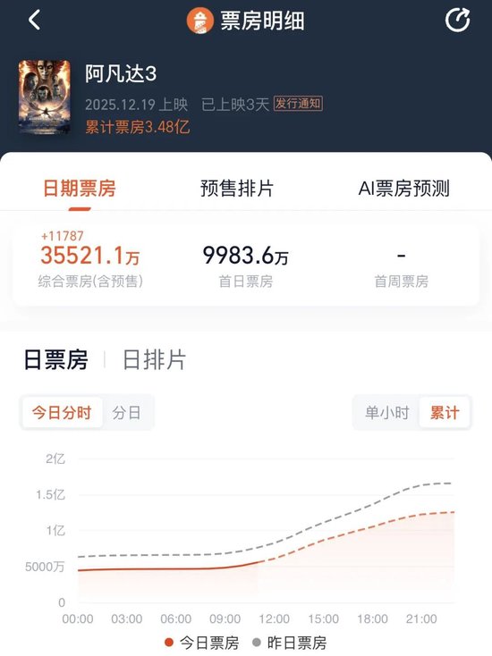 《阿凡达3》，上映3天票房破3亿！还有3部影片，定档12月31日！
