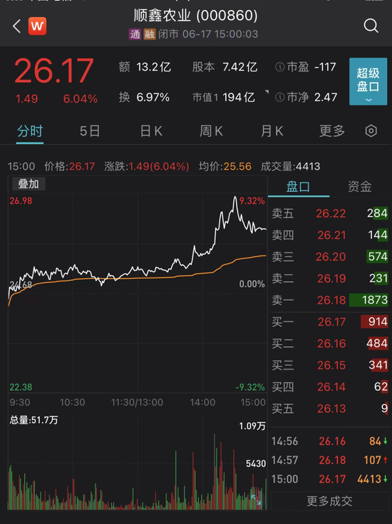 “顺鑫农业股价大涨逾6%！打造高端精装商品房？掌控“牛栏山”的这家公司独家回应传闻：会进一步聚焦主业