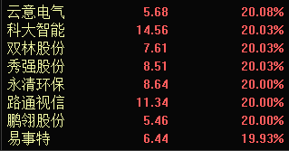 创业板嗨了：8股涨停 低价滞涨股名单收好