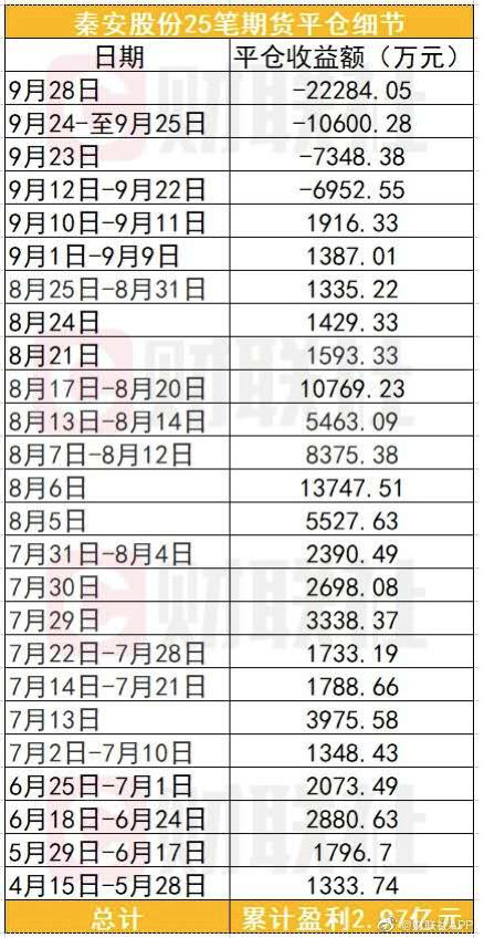 “期神”秦安股份从屡屡狂赚到突然失手 背后是一笔市值管理的账