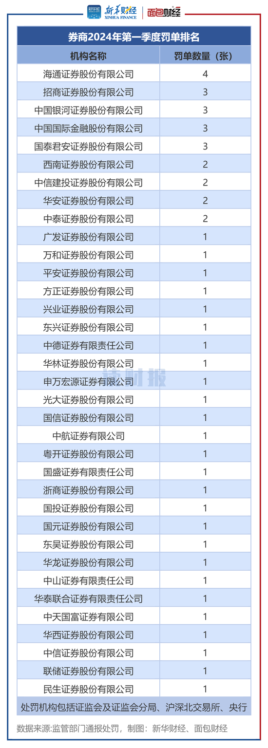 券商合规透视：一季度35家被罚，海通证券、招商证券、银河证券等罚单多