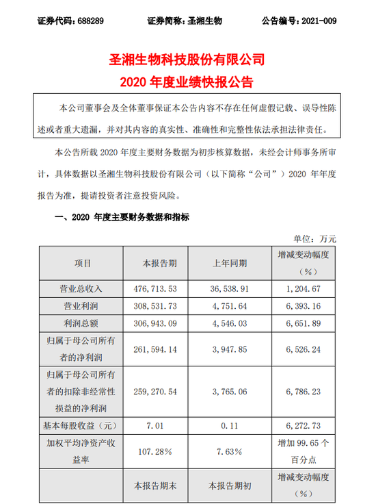 暴增65倍：圣湘生物、达安基因业绩亮瞎眼 靠核酸检测赚疯了？