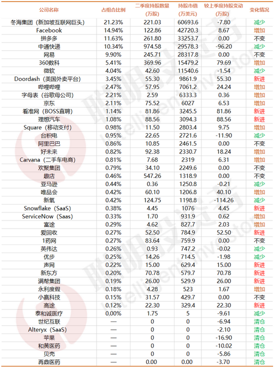 数据来源：SEC