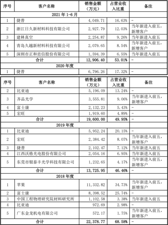 “汇成真空销售费用率过低惹人疑，财务数据真实性待考！