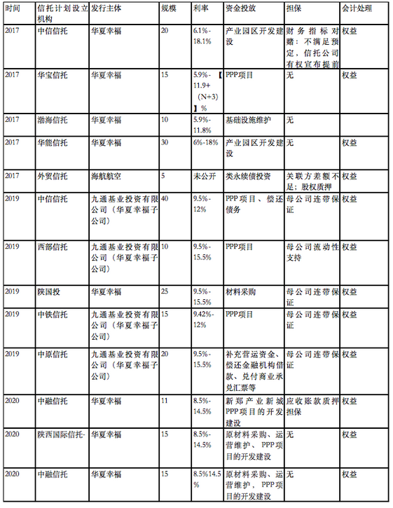 2019华夏幸福融资110亿背后 永续信托的机会与风险