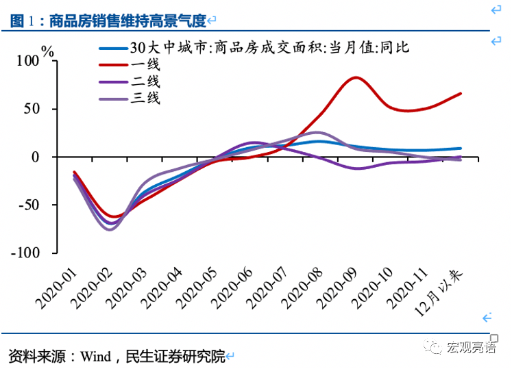 专家：商品房和汽车销售维持高景气度 房地产销售延续较好局面