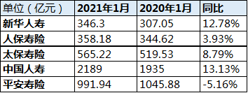 5大上市险企首月保费5615亿 券商：今年估值至少有修复至中枢空间