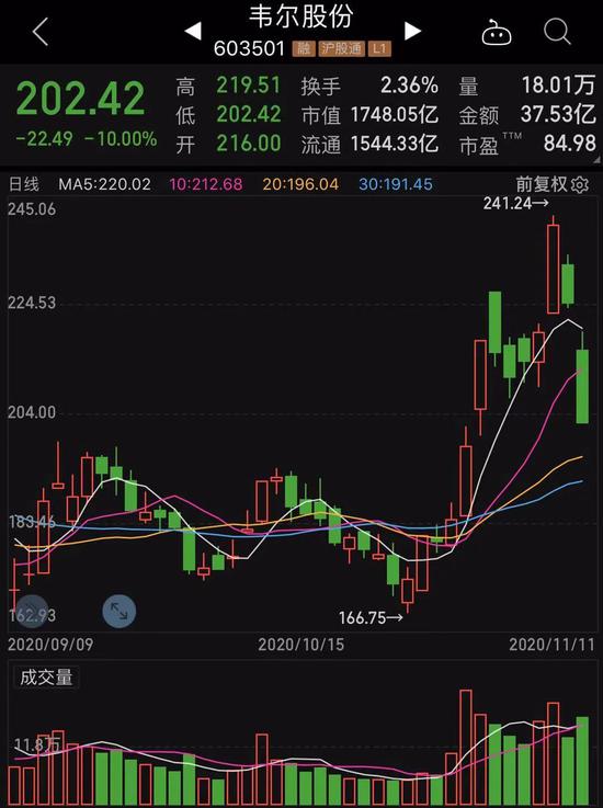 6倍芯片巨头韦尔股份罕见跌停 富瀚微等3股将遭拟大手笔减持