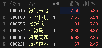 海南第四张离岛免税牌照将出炉 行业仍有爆发式增长空间