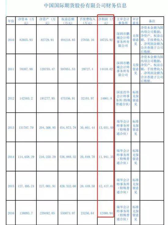 中国中期再度重组中国国际期货 向A股期货第一