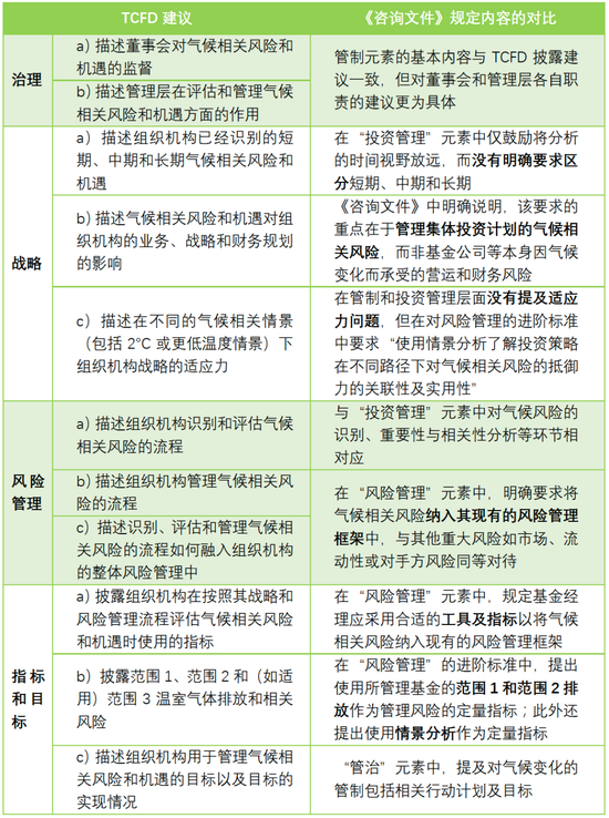 表2：咨询文件与TCFD框架的对比 （Source：TCFD，CECEPEC）