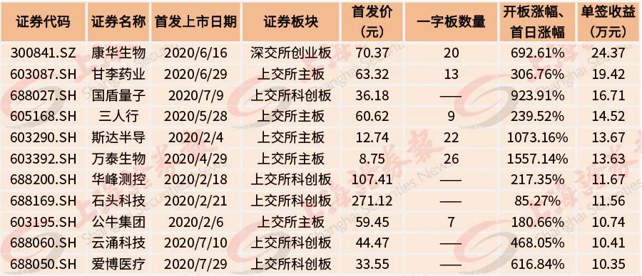 新冠疫苗第一股康希诺上市：早盘中一签赚13万元 抛还是继续捂？