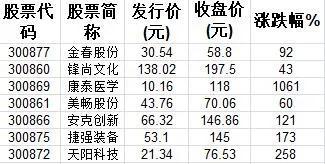 上市首日大涨逾10倍 这只创业板明星股出自新三板