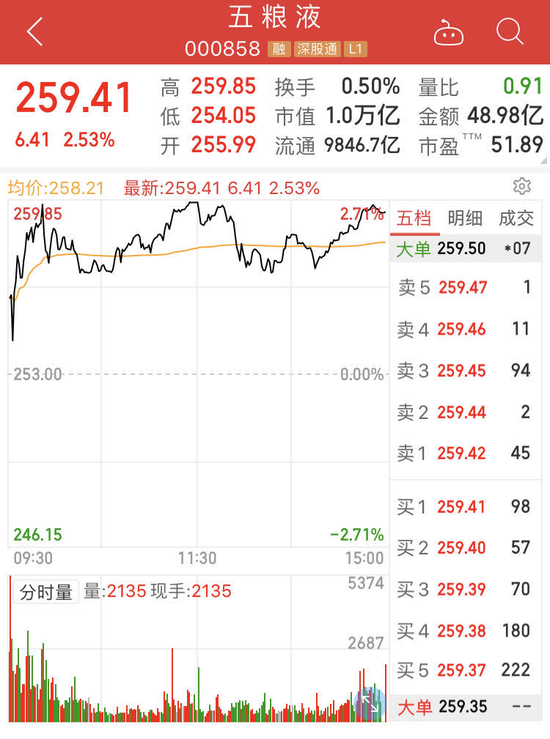 五粮液市值破万亿 猛男落泪：29买过59也买过