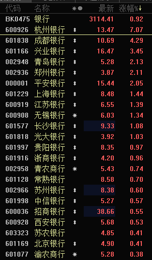 悲观预期兑现:银行板块集体发力 低估值高股息标的配置正当时