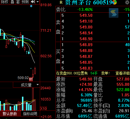 贵州茅台结束六连跌 北上资金大幅净买入超12