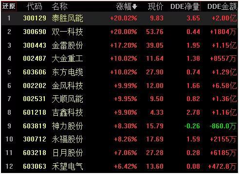 2030年装机容量目标翻4倍 风电板块掀起涨停潮