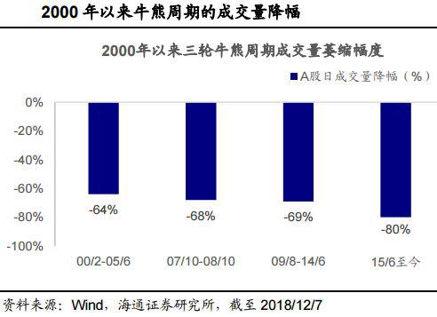 不过，国海证券则表示市场仍将在底部区域反复震荡。