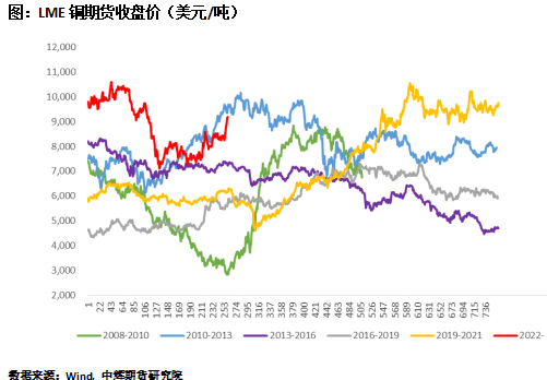 铜价先抑后扬，还有走强动能吗？