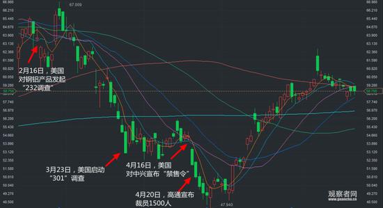 ▲高通近几个月K线走势（图片来源：观察者网）