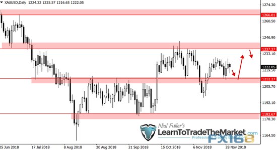 (现货黄金日线图 来源：Learn To Trade The Market、FX168财经网)