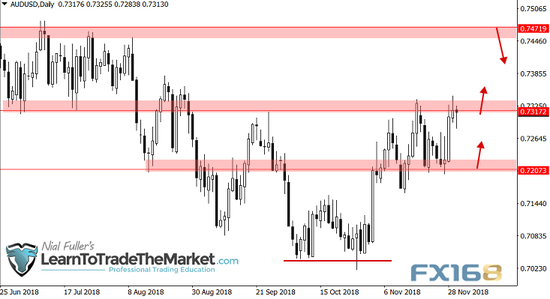 (澳元/美元日线图 来源：Learn To Trade The Market、FX168财经网)