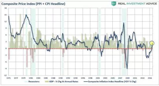 甚至美联储最喜欢的通胀指标PCE也暗示美联储应该加息而不是停滞不前。
