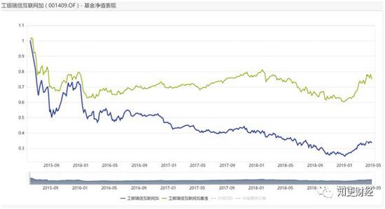 1只基金亏11年10只未回本 工银瑞信科创基金