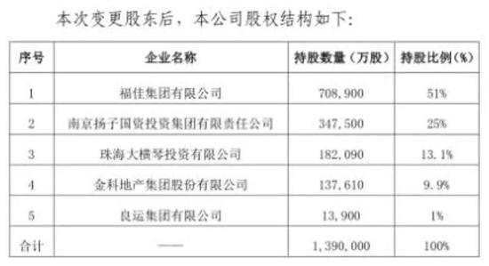 大连民营地产商浮出水面