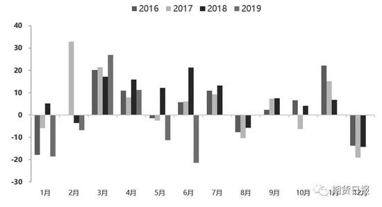 图为广义乘用车月度产销量（单位：万辆）