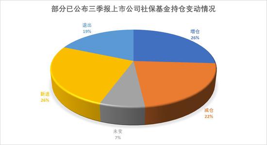 社保基金持仓曝光：青睐14只个股 10月显著跑赢大盘