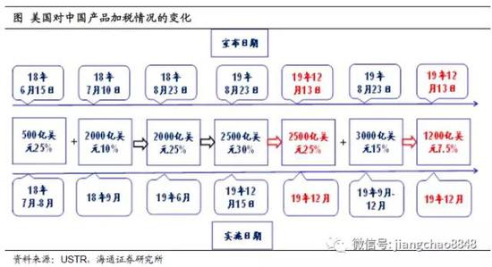 海通证券评中美第一阶段协议：从强脱钩到再融