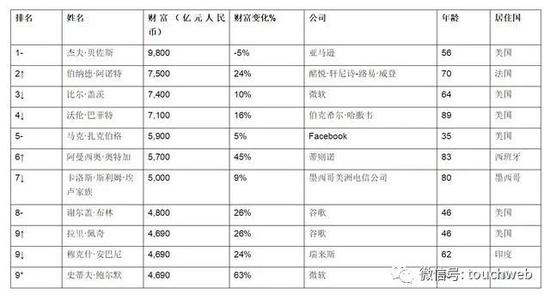 胡润富豪榜:马云再成中国首富 马化腾第二李嘉诚