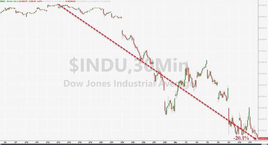  （来源：Zerohedge）