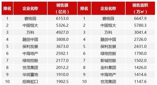 前9月21家房企销售额超千亿 碧桂园、恒大、万科排前三
