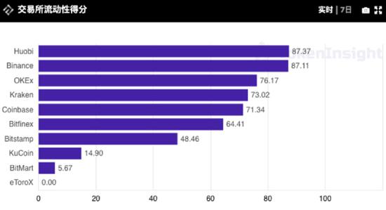 交易所流动性得分排名。数据来源：TokenInsight