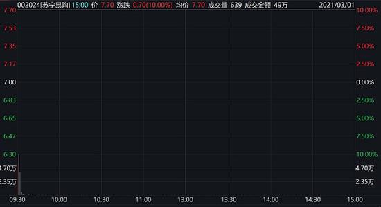 “深圳国际入股苏宁易购第二天：后者一字涨停 前者跌了2%