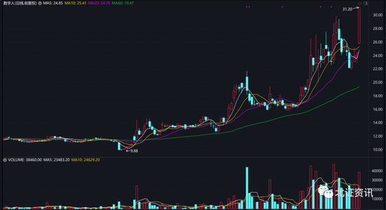 “数字经济发威，北交所又现30CM涨停！这家公司市值已超百亿……