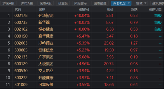 注：养老概念股今日表现（截止3月2日收盘）