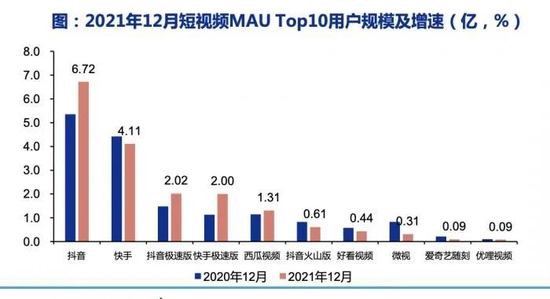 爱奇艺推出自有短视频平台随刻，在去年末月活仅为900万。 申万宏源/制图