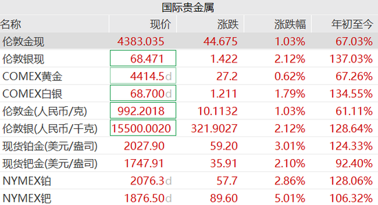 贵金属全线狂飙，黄金、白银、铂金集体创新高，钯期货触及涨停