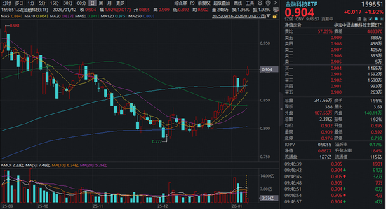 AI赋能金融科技！拓尔思领涨超10%，金融科技ETF（159851）放量涨超2%创阶段新高！