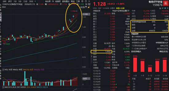 有色逆市大涨原因或已找到！美联储发布《褐皮书》，有色ETF华宝（159876）盘中上探3.76%续创历史新高！