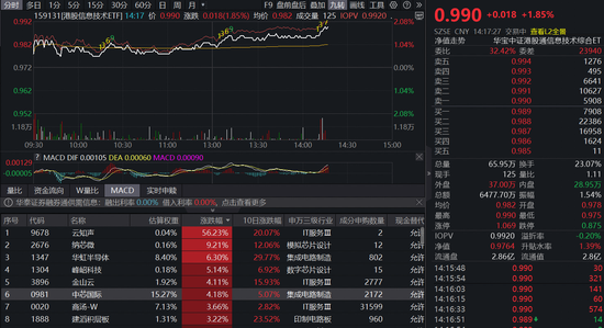 港股芯片午后急涨！华虹半导体、中芯国际双双大涨，港股信息技术ETF（159131）劲涨1.85%