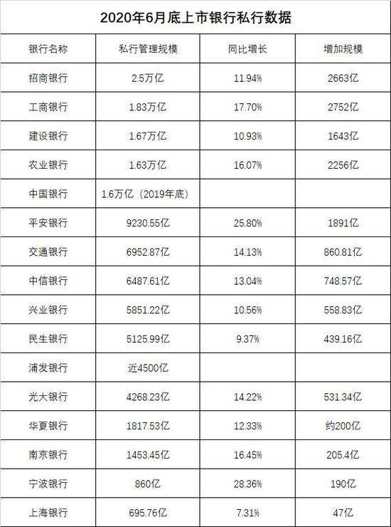 财富大爆发:主要私行资产规模暴增约1.5万亿 超过去年增长金额